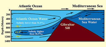 Mediterranean water entering Atlantic at Gibraltar showing temperature differences
