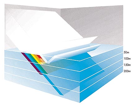 Diagram showing light absorption in ocean depths