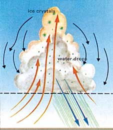 Cumulonimbus cloud formation showing stacked structure